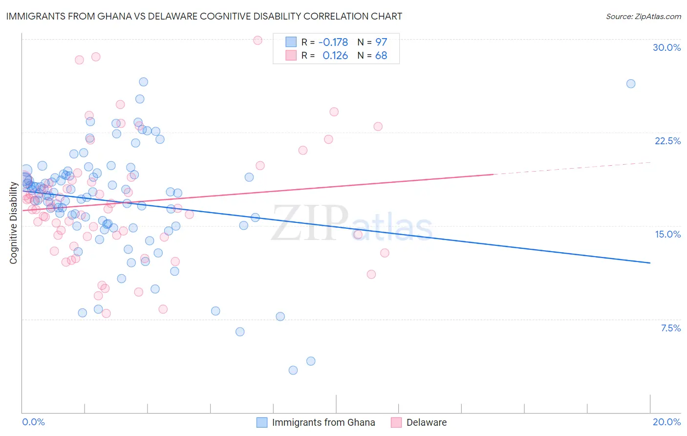 Immigrants from Ghana vs Delaware Cognitive Disability