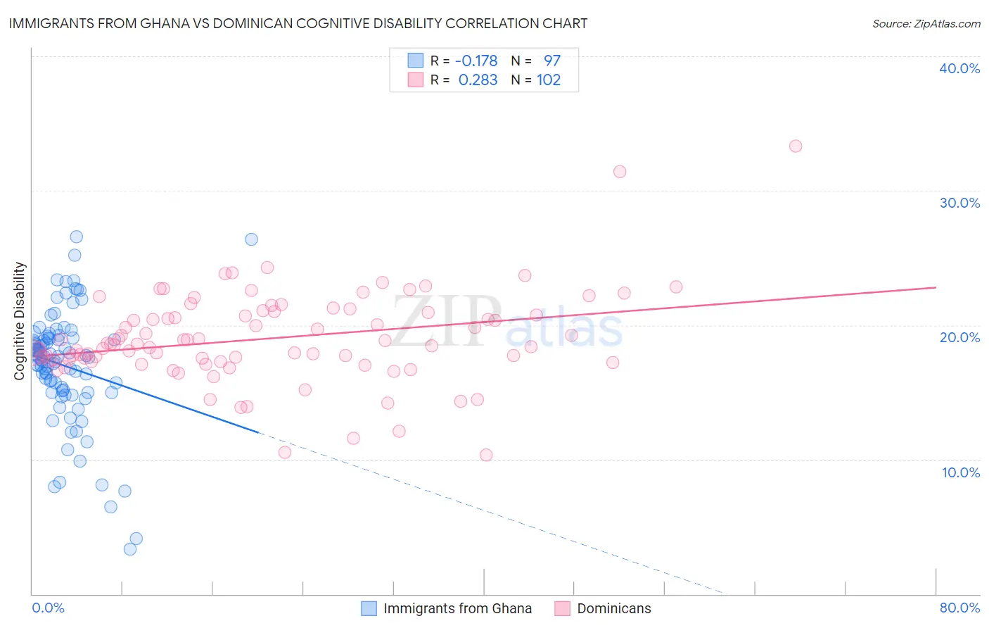 Immigrants from Ghana vs Dominican Cognitive Disability