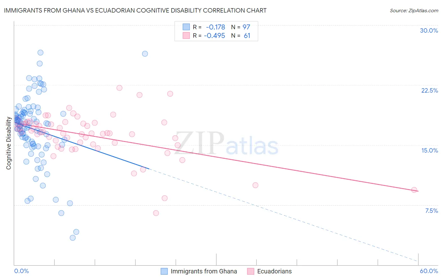 Immigrants from Ghana vs Ecuadorian Cognitive Disability
