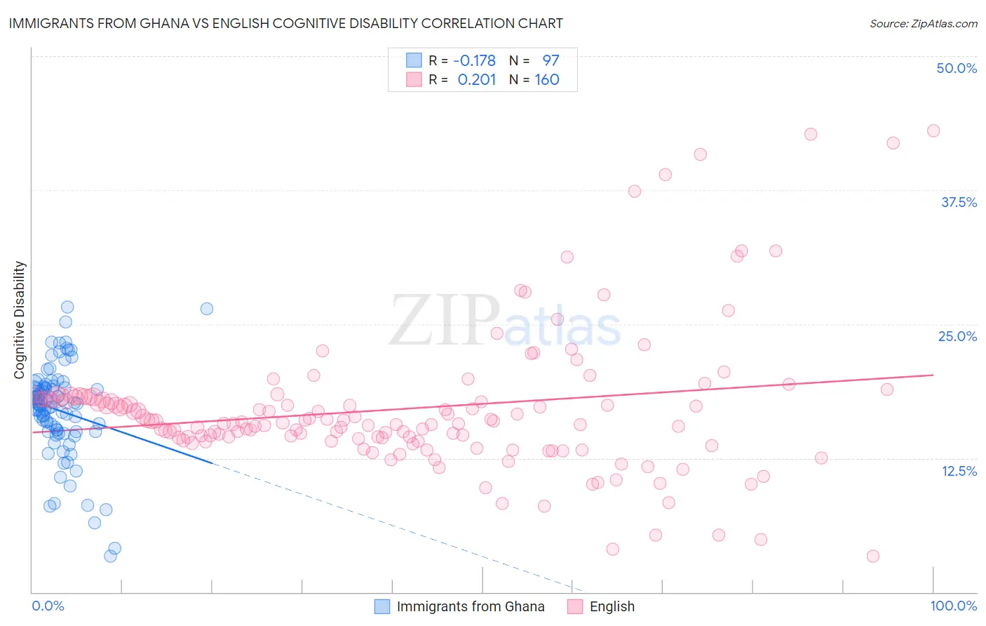 Immigrants from Ghana vs English Cognitive Disability