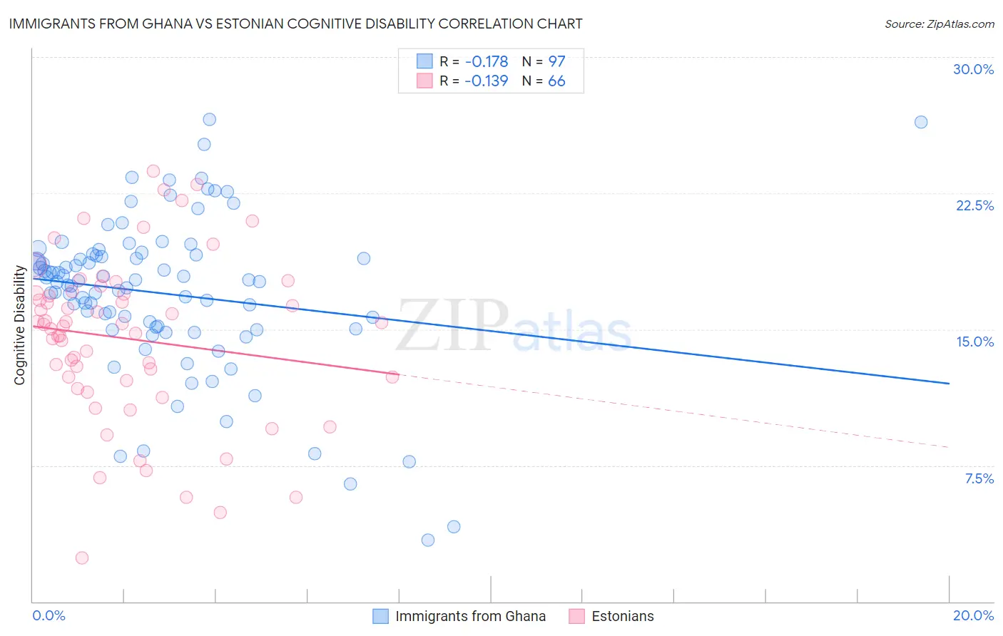 Immigrants from Ghana vs Estonian Cognitive Disability