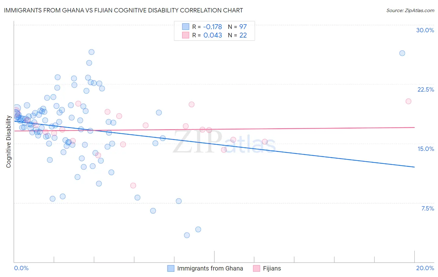 Immigrants from Ghana vs Fijian Cognitive Disability
