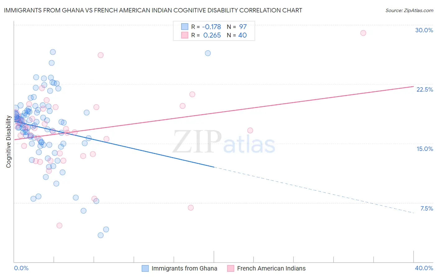 Immigrants from Ghana vs French American Indian Cognitive Disability