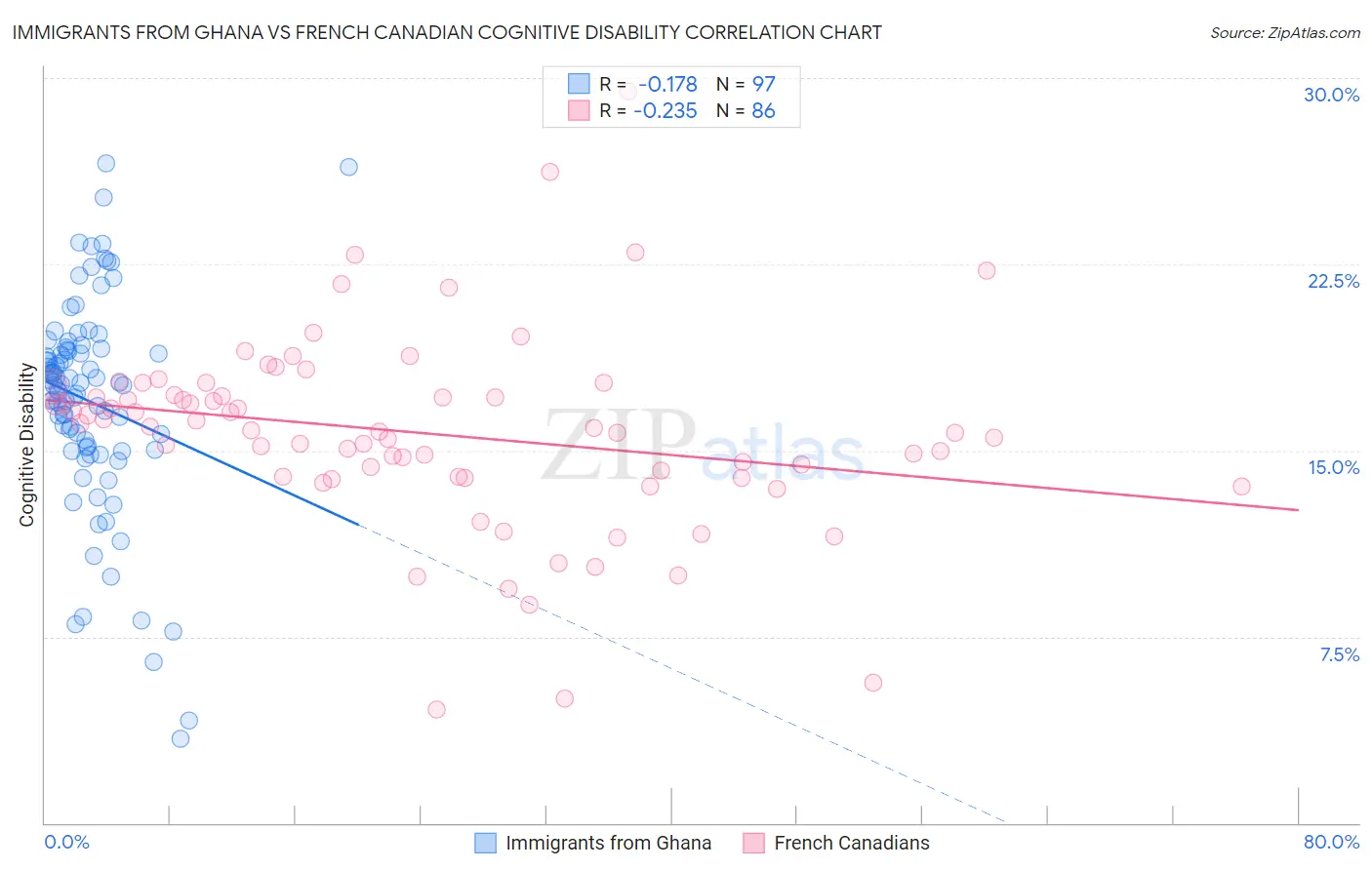 Immigrants from Ghana vs French Canadian Cognitive Disability