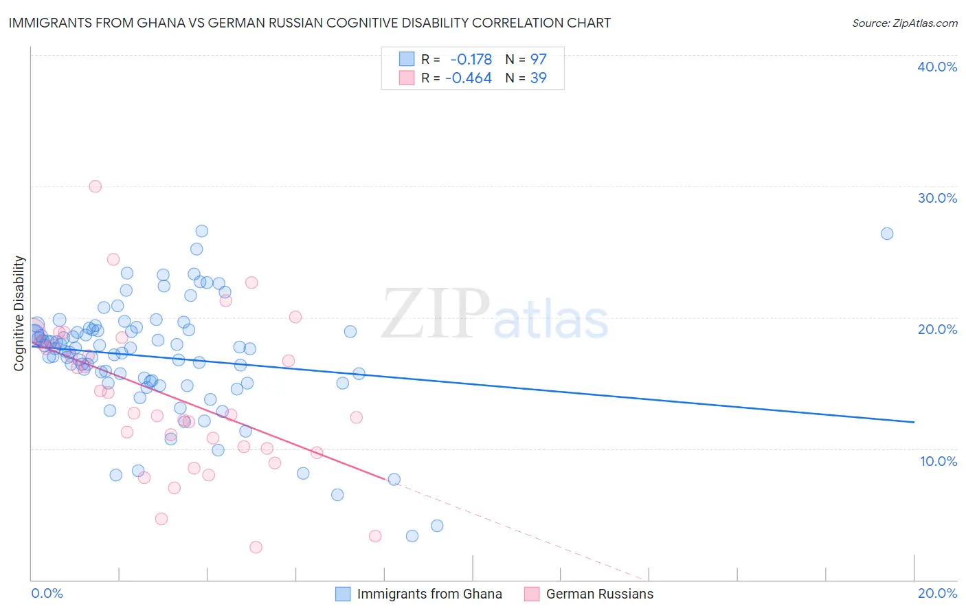 Immigrants from Ghana vs German Russian Cognitive Disability