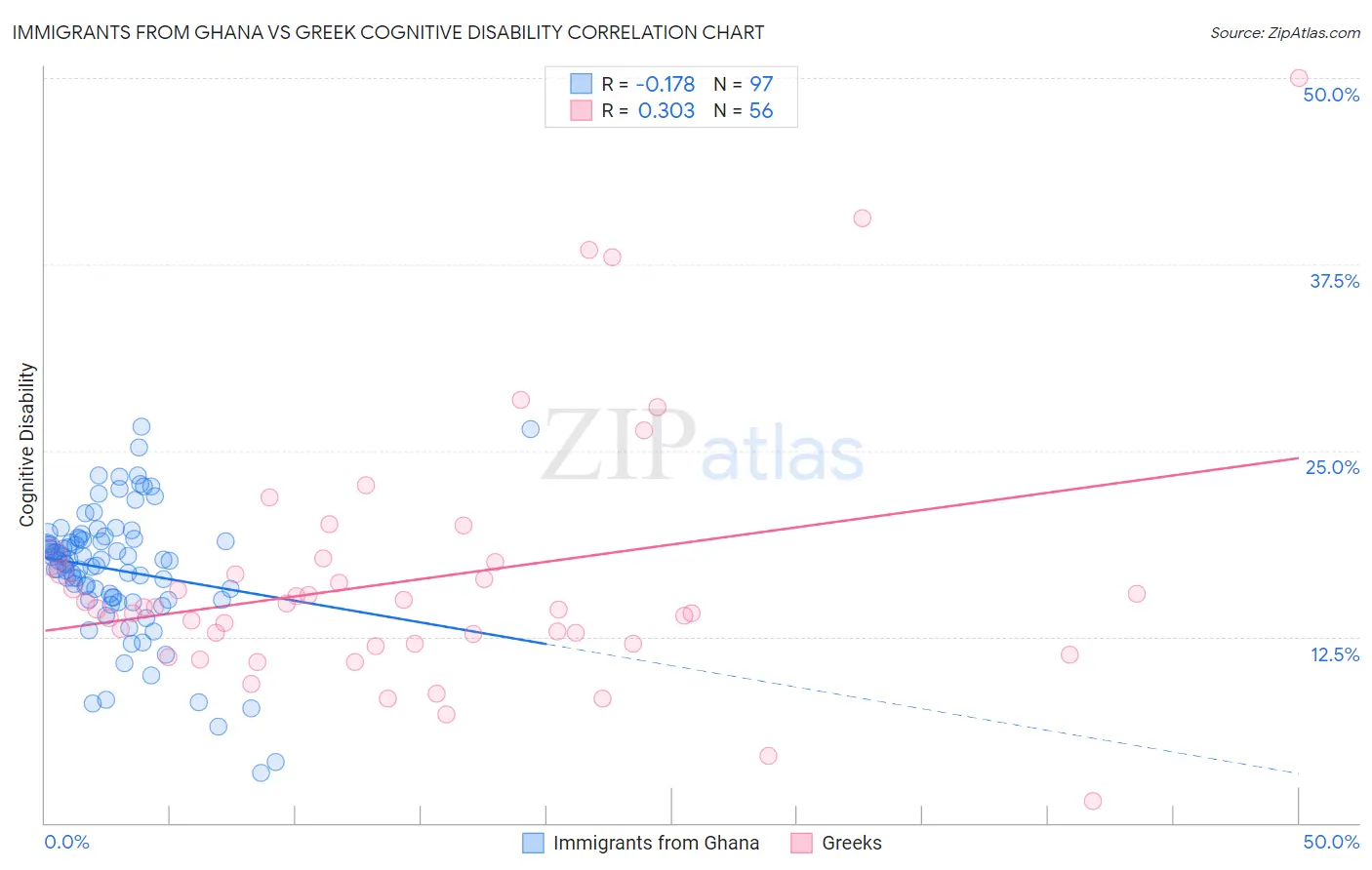 Immigrants from Ghana vs Greek Cognitive Disability