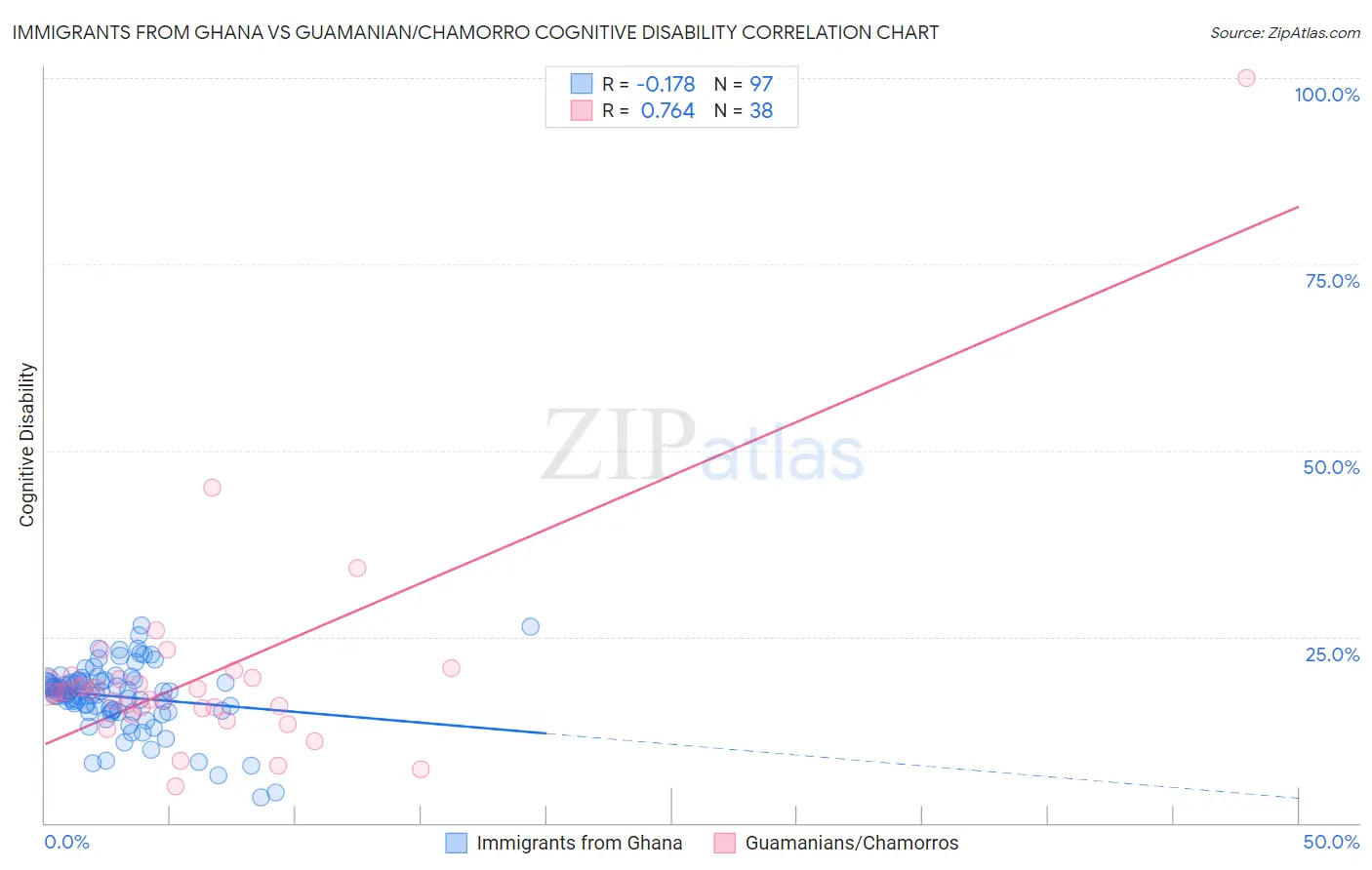 Immigrants from Ghana vs Guamanian/Chamorro Cognitive Disability