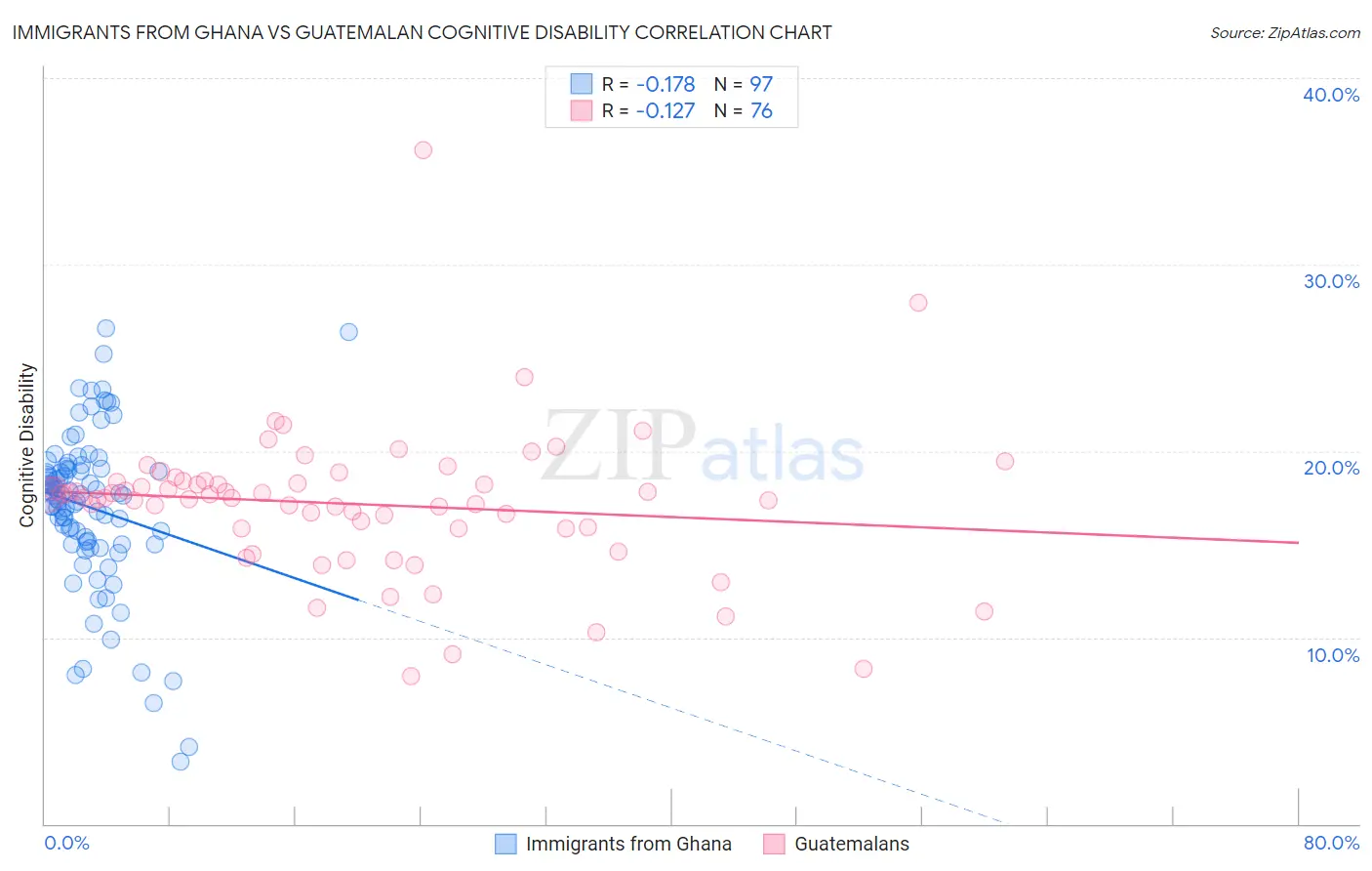 Immigrants from Ghana vs Guatemalan Cognitive Disability