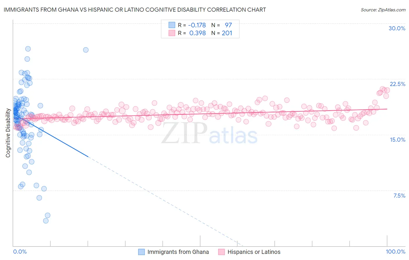 Immigrants from Ghana vs Hispanic or Latino Cognitive Disability
