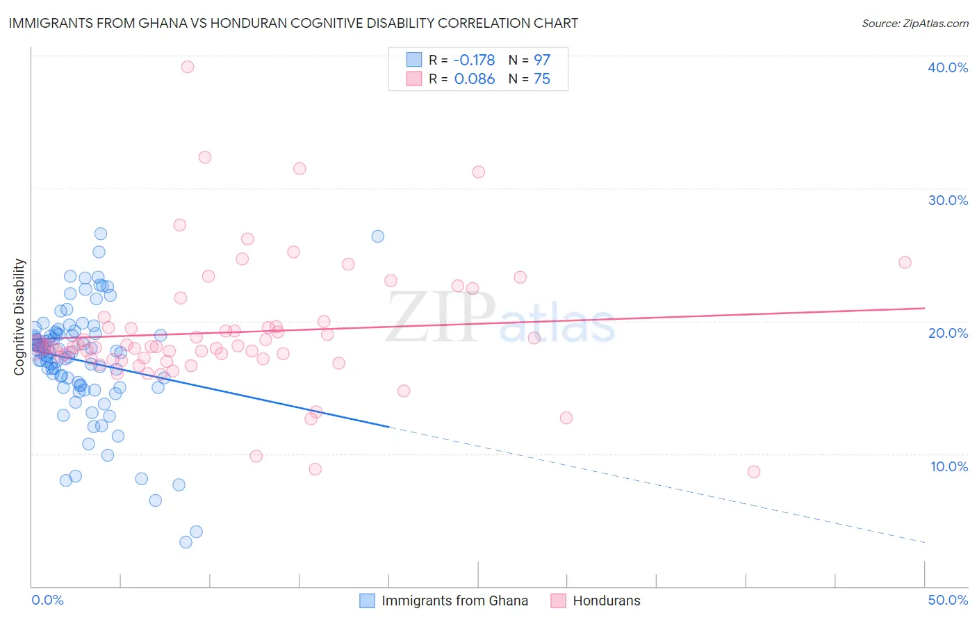 Immigrants from Ghana vs Honduran Cognitive Disability