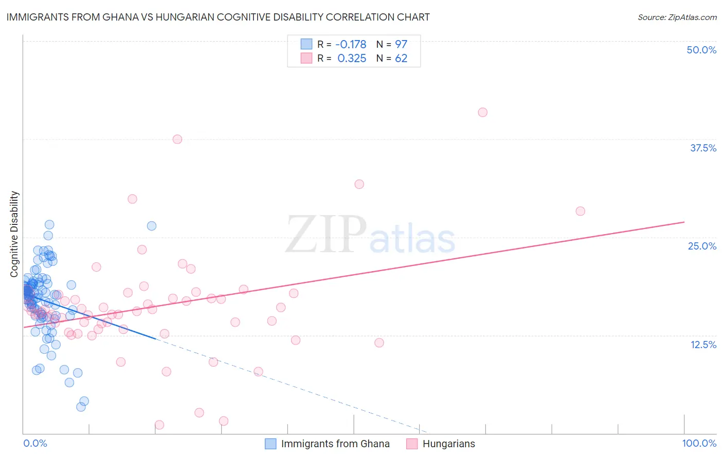 Immigrants from Ghana vs Hungarian Cognitive Disability