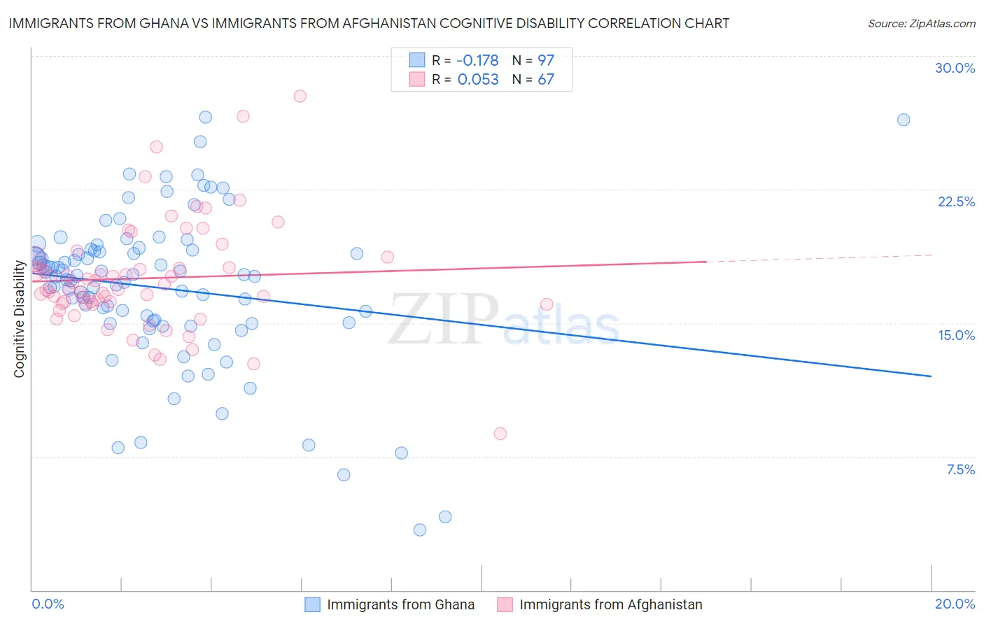 Immigrants from Ghana vs Immigrants from Afghanistan Cognitive Disability