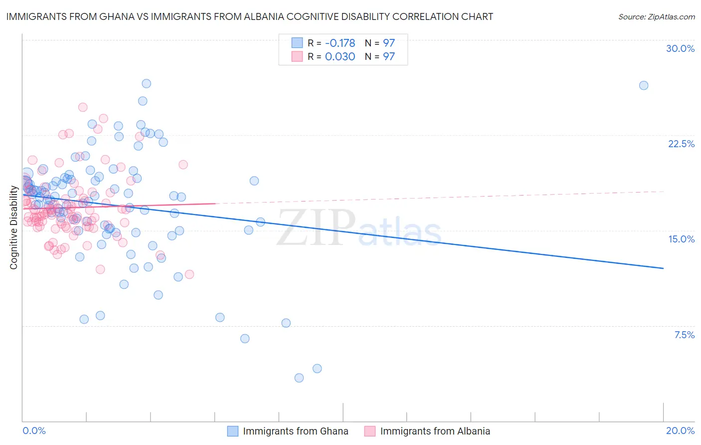 Immigrants from Ghana vs Immigrants from Albania Cognitive Disability