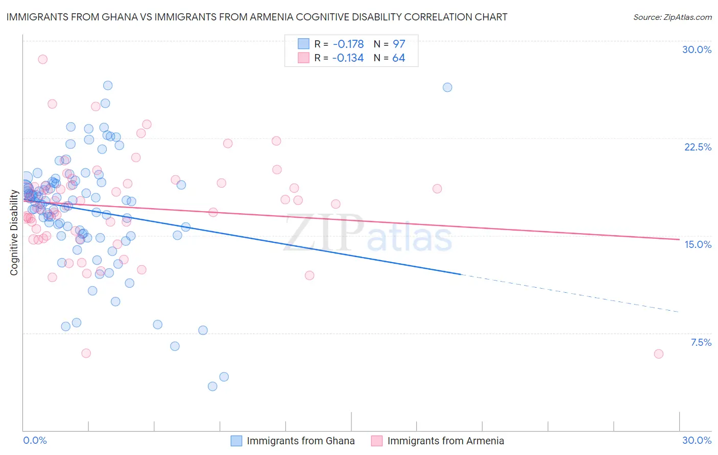 Immigrants from Ghana vs Immigrants from Armenia Cognitive Disability