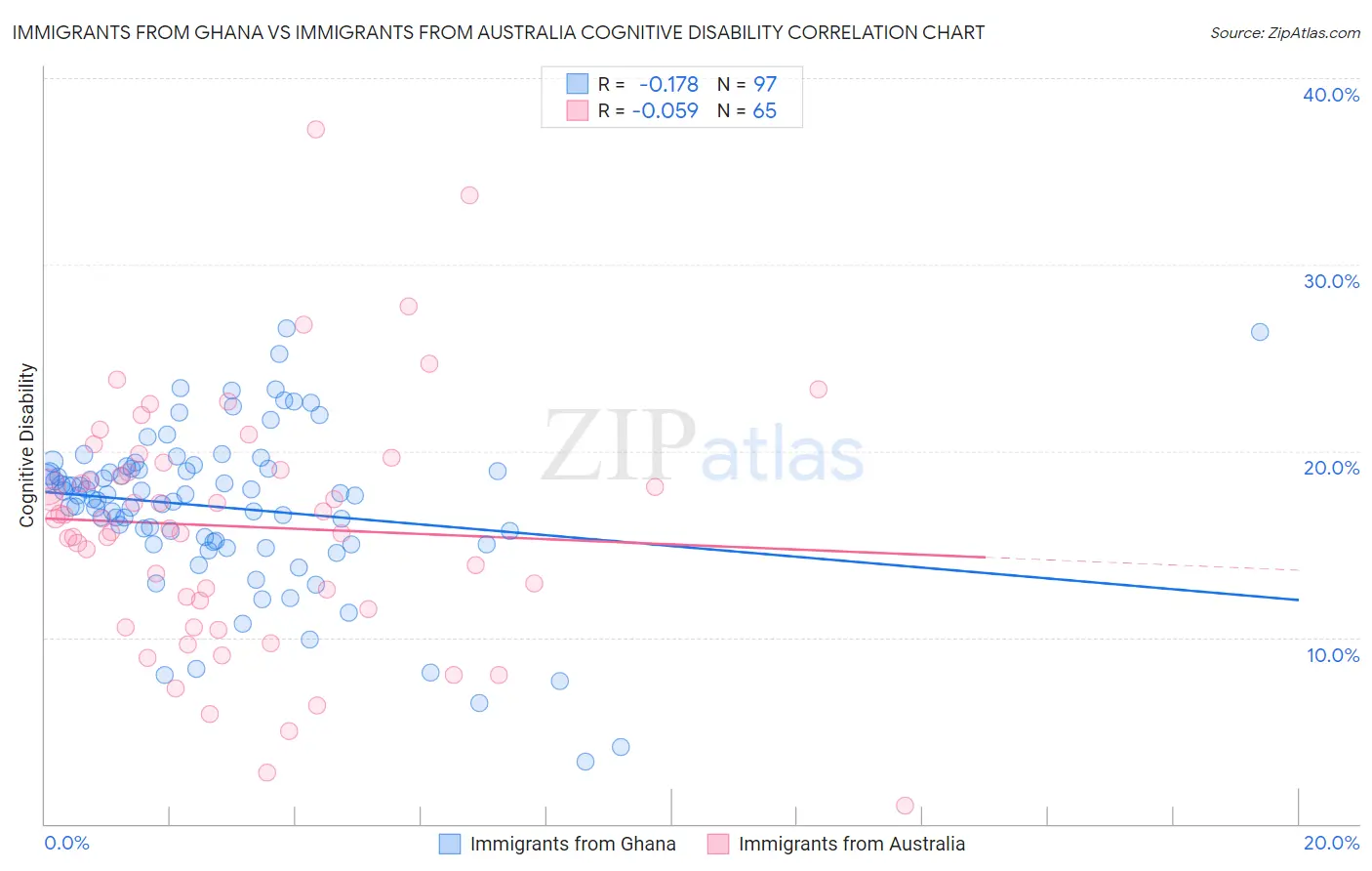 Immigrants from Ghana vs Immigrants from Australia Cognitive Disability