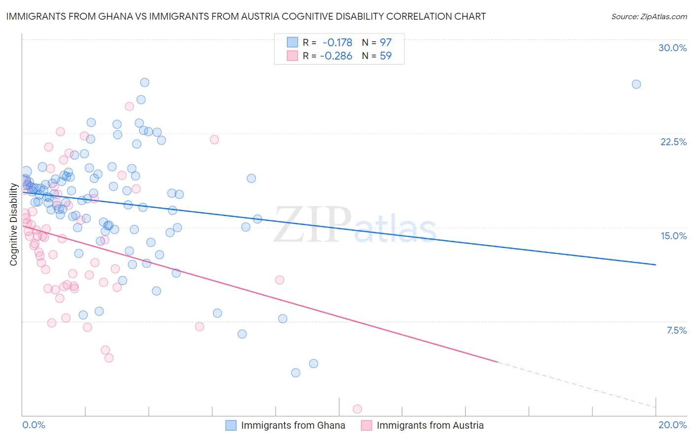 Immigrants from Ghana vs Immigrants from Austria Cognitive Disability