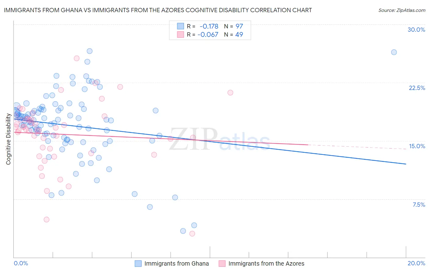 Immigrants from Ghana vs Immigrants from the Azores Cognitive Disability