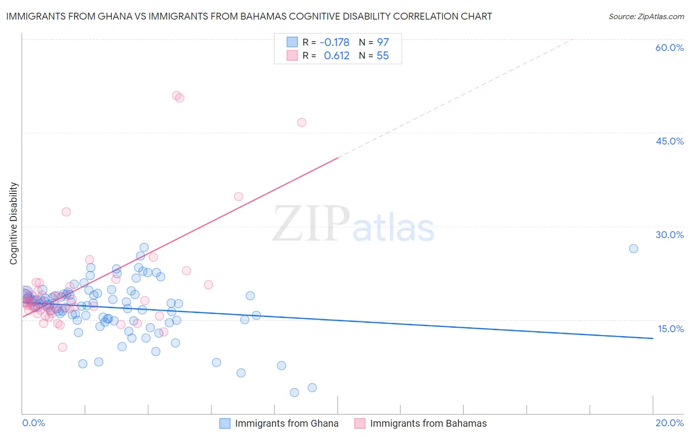 Immigrants from Ghana vs Immigrants from Bahamas Cognitive Disability