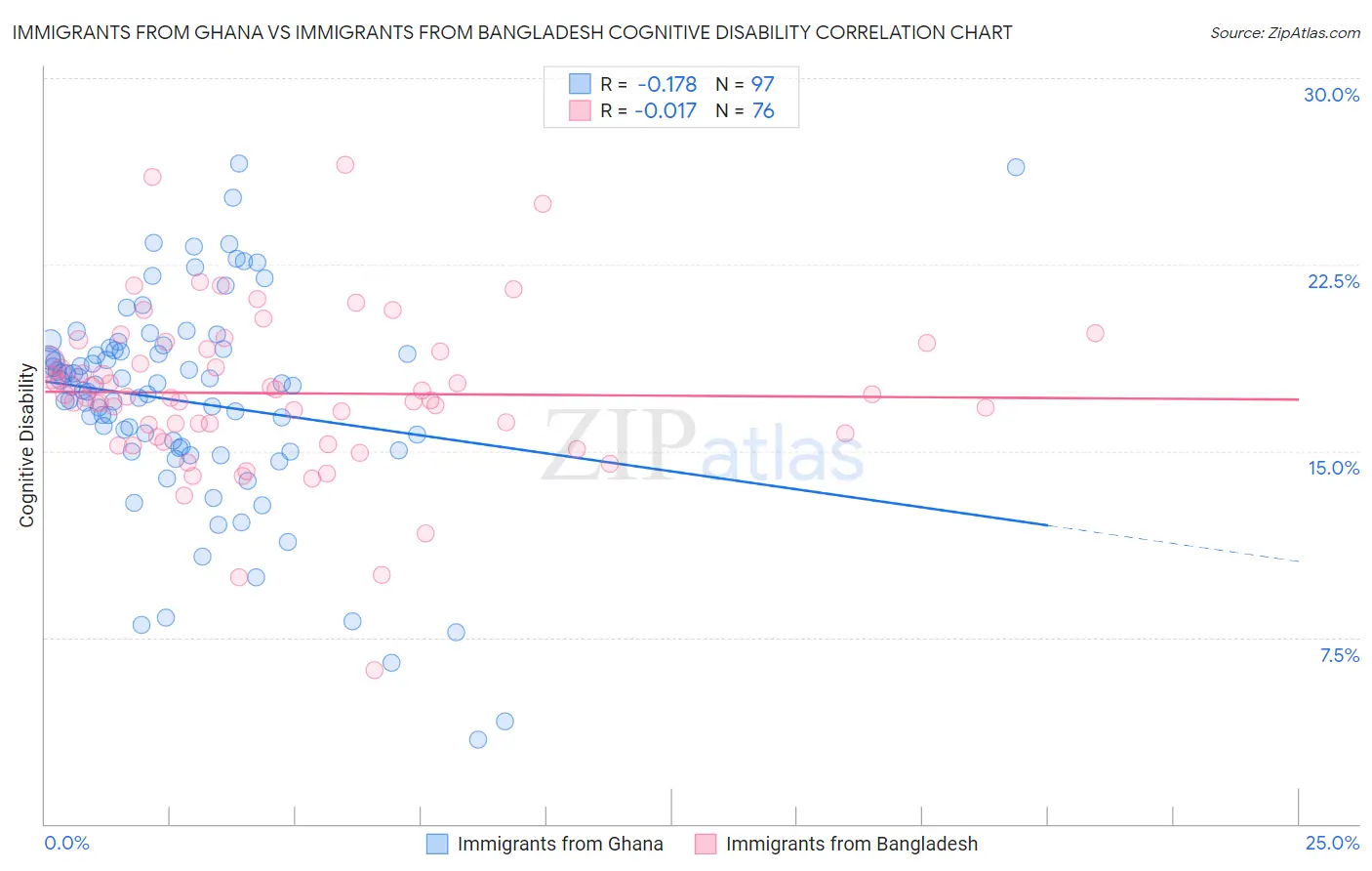 Immigrants from Ghana vs Immigrants from Bangladesh Cognitive Disability