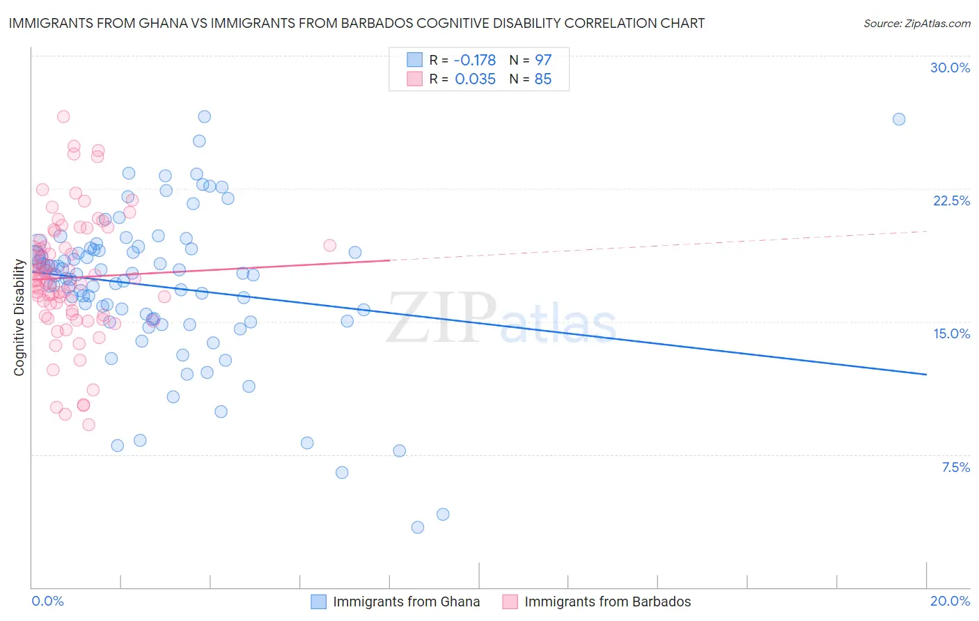 Immigrants from Ghana vs Immigrants from Barbados Cognitive Disability