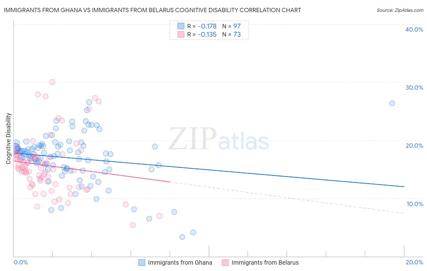 Immigrants from Ghana vs Immigrants from Belarus Cognitive Disability