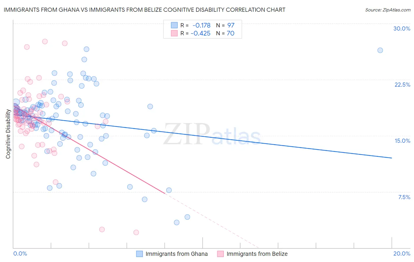 Immigrants from Ghana vs Immigrants from Belize Cognitive Disability