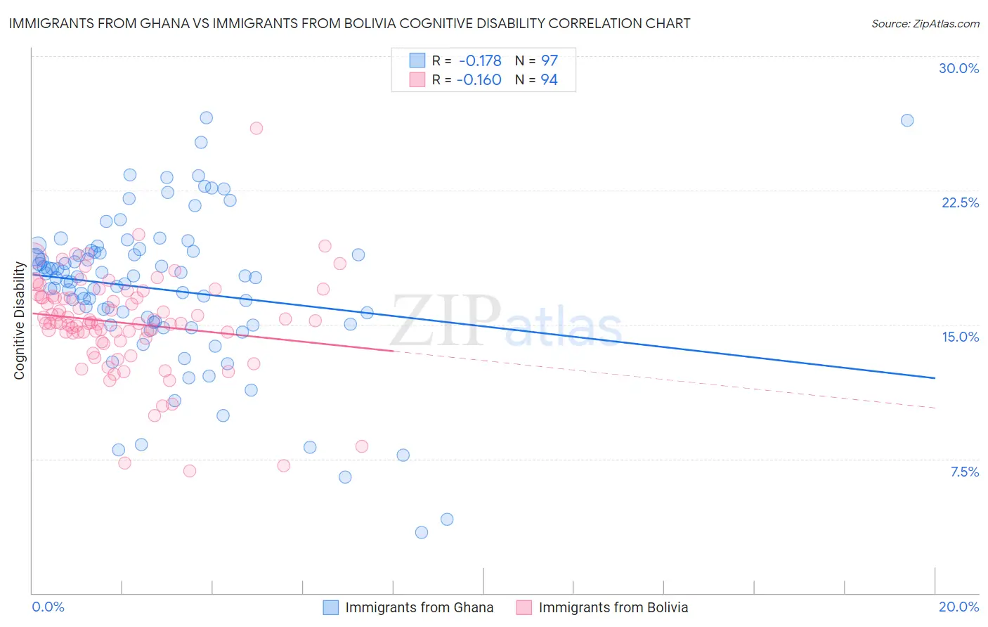 Immigrants from Ghana vs Immigrants from Bolivia Cognitive Disability