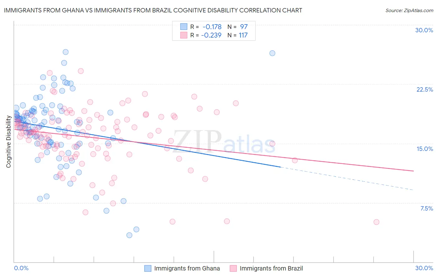 Immigrants from Ghana vs Immigrants from Brazil Cognitive Disability