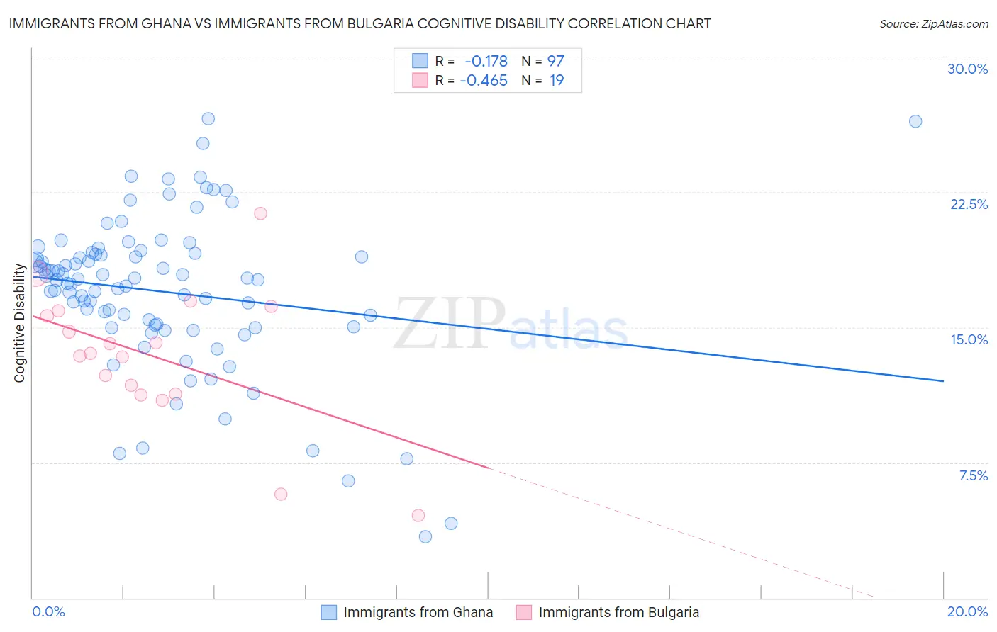 Immigrants from Ghana vs Immigrants from Bulgaria Cognitive Disability