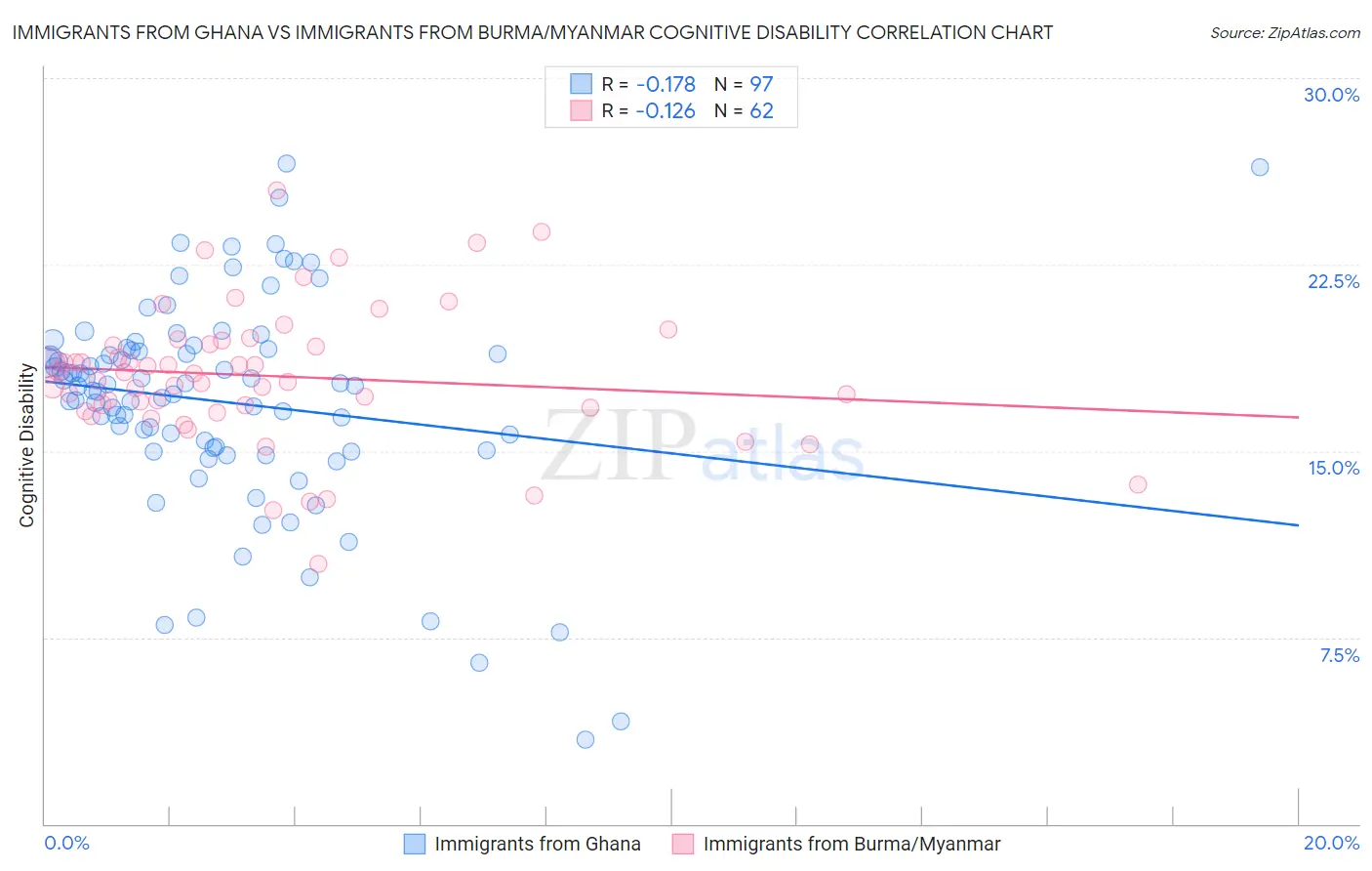 Immigrants from Ghana vs Immigrants from Burma/Myanmar Cognitive Disability