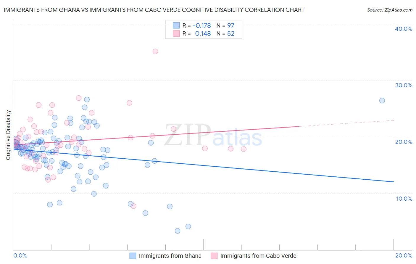 Immigrants from Ghana vs Immigrants from Cabo Verde Cognitive Disability