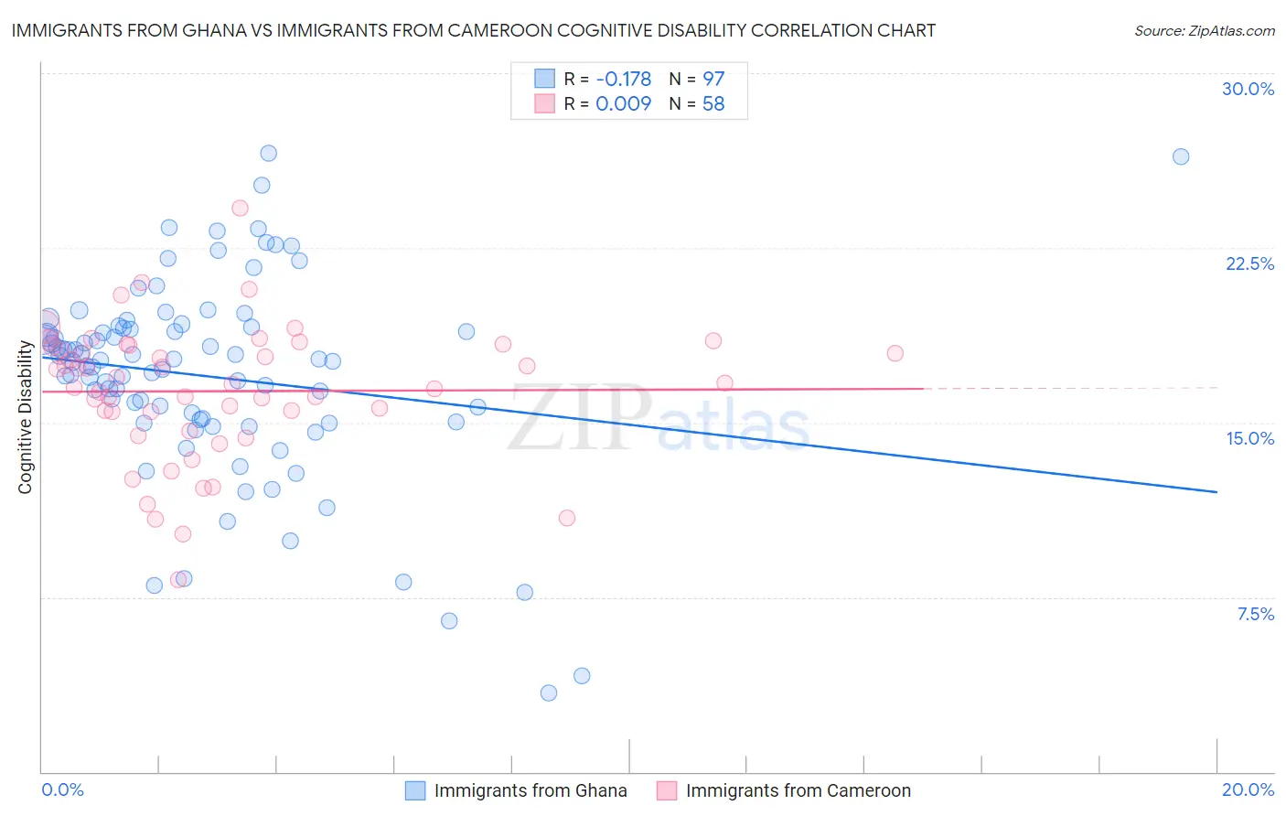 Immigrants from Ghana vs Immigrants from Cameroon Cognitive Disability