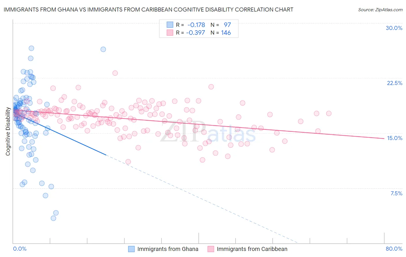 Immigrants from Ghana vs Immigrants from Caribbean Cognitive Disability