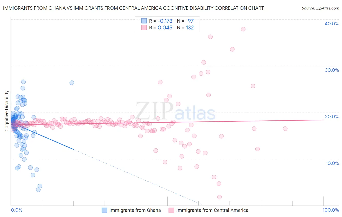 Immigrants from Ghana vs Immigrants from Central America Cognitive Disability