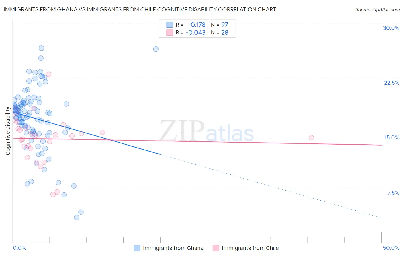 Immigrants from Ghana vs Immigrants from Chile Cognitive Disability