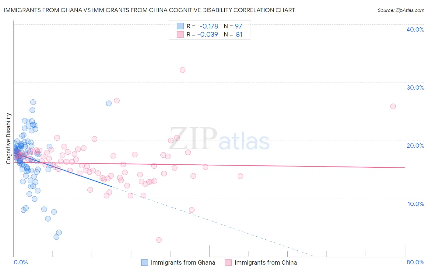 Immigrants from Ghana vs Immigrants from China Cognitive Disability