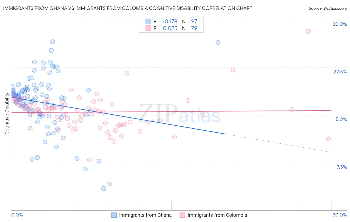 Immigrants from Ghana vs Immigrants from Colombia Cognitive Disability