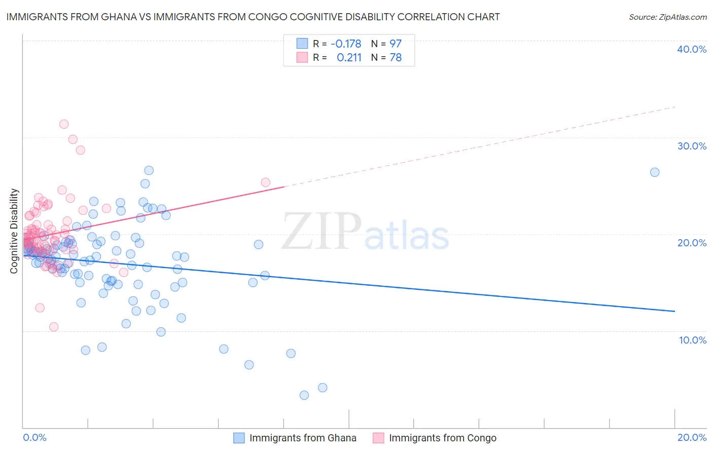 Immigrants from Ghana vs Immigrants from Congo Cognitive Disability