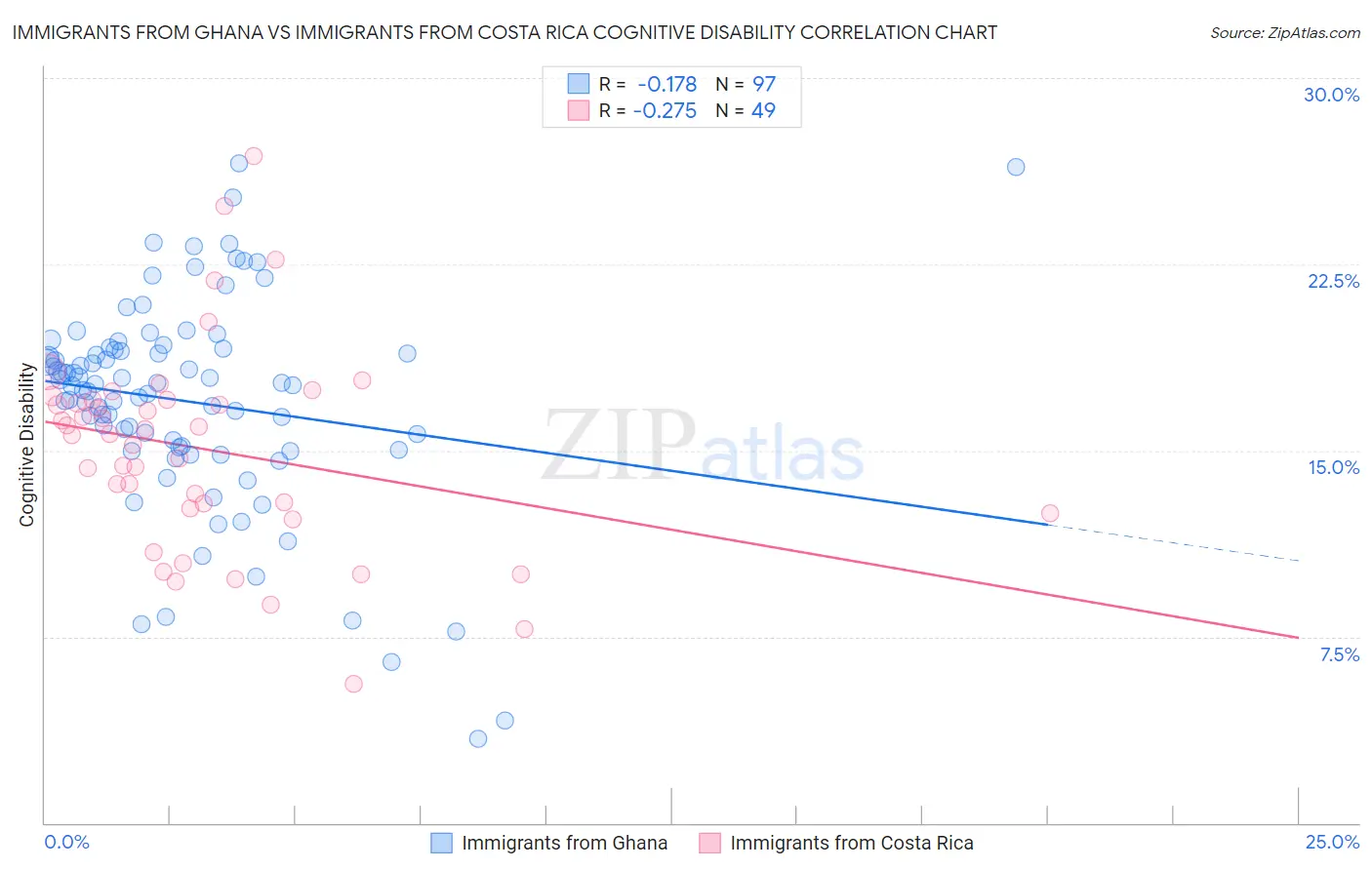 Immigrants from Ghana vs Immigrants from Costa Rica Cognitive Disability