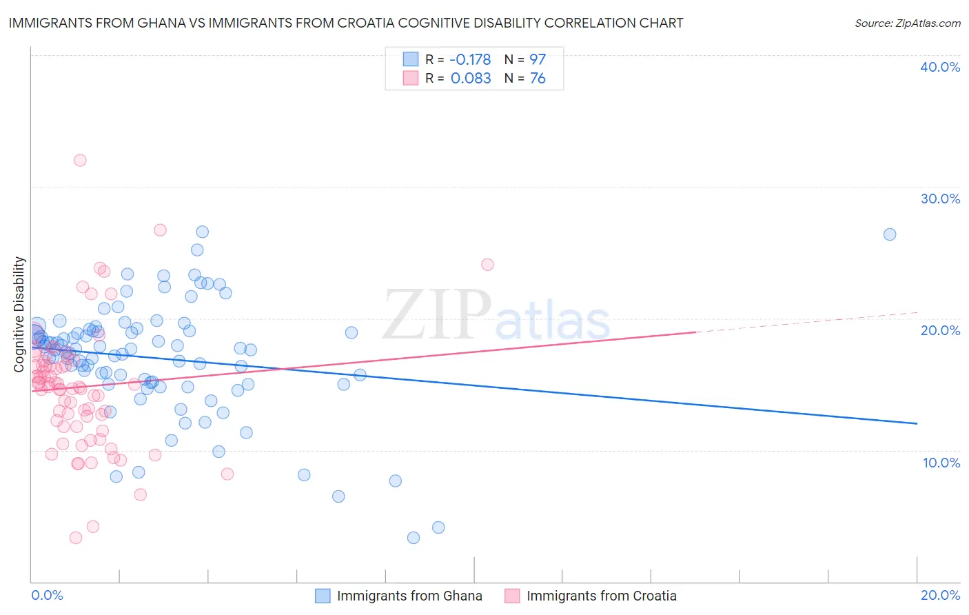 Immigrants from Ghana vs Immigrants from Croatia Cognitive Disability