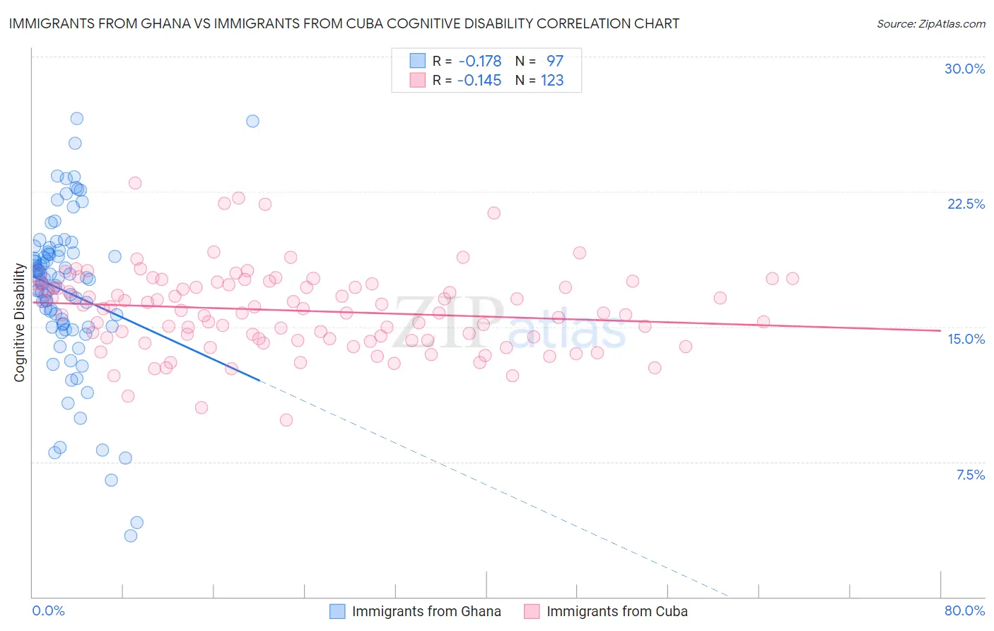 Immigrants from Ghana vs Immigrants from Cuba Cognitive Disability