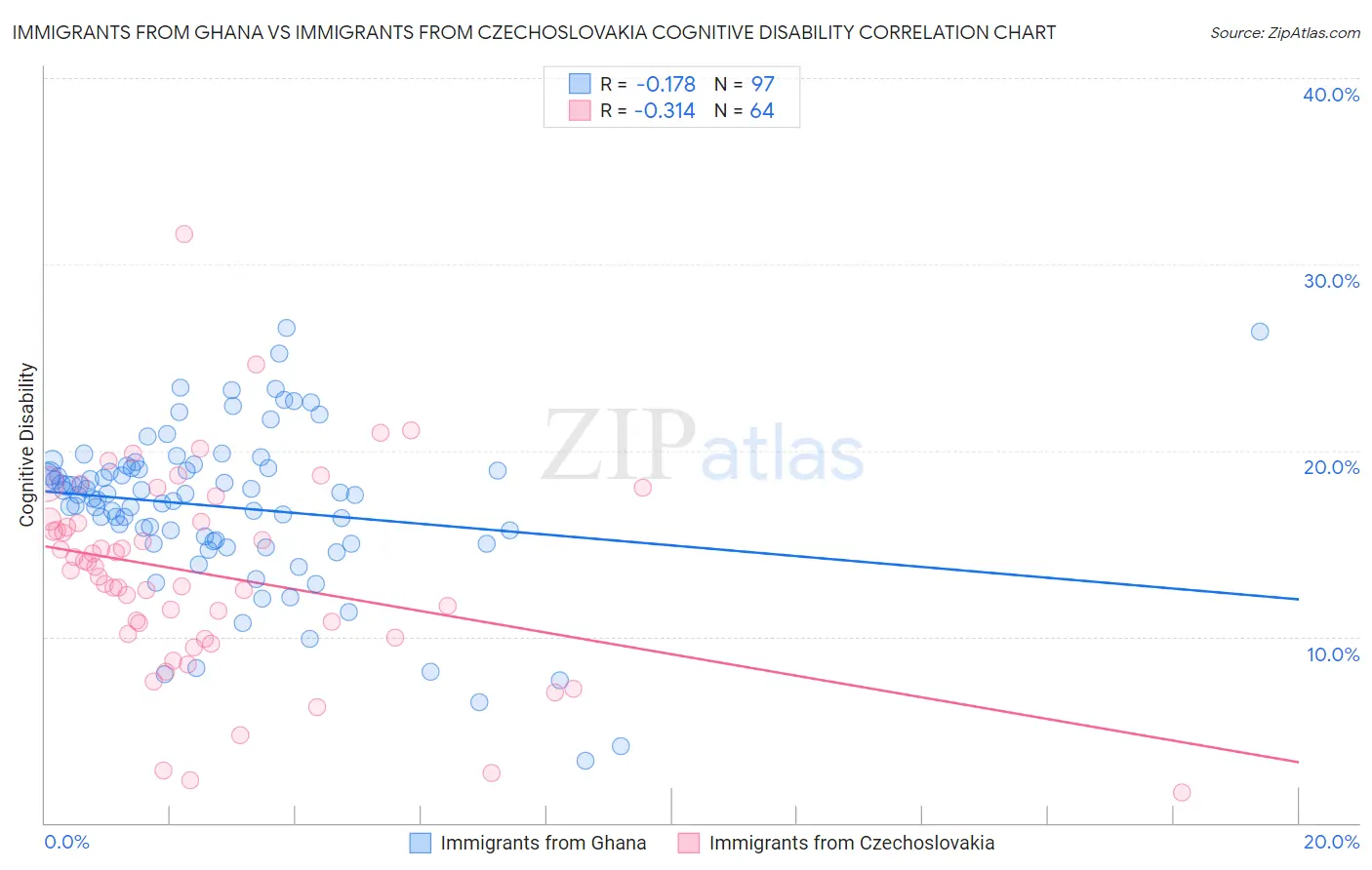 Immigrants from Ghana vs Immigrants from Czechoslovakia Cognitive Disability