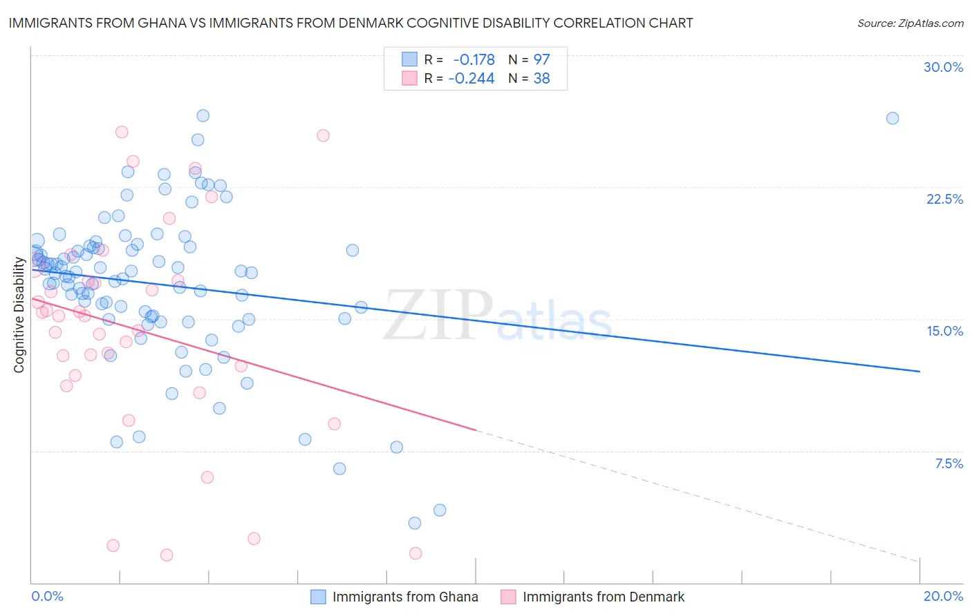 Immigrants from Ghana vs Immigrants from Denmark Cognitive Disability