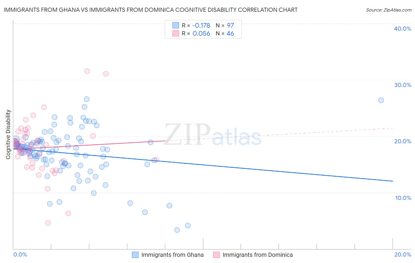 Immigrants from Ghana vs Immigrants from Dominica Cognitive Disability