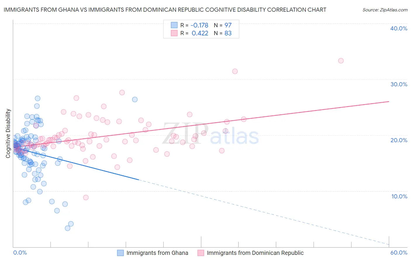 Immigrants from Ghana vs Immigrants from Dominican Republic Cognitive Disability