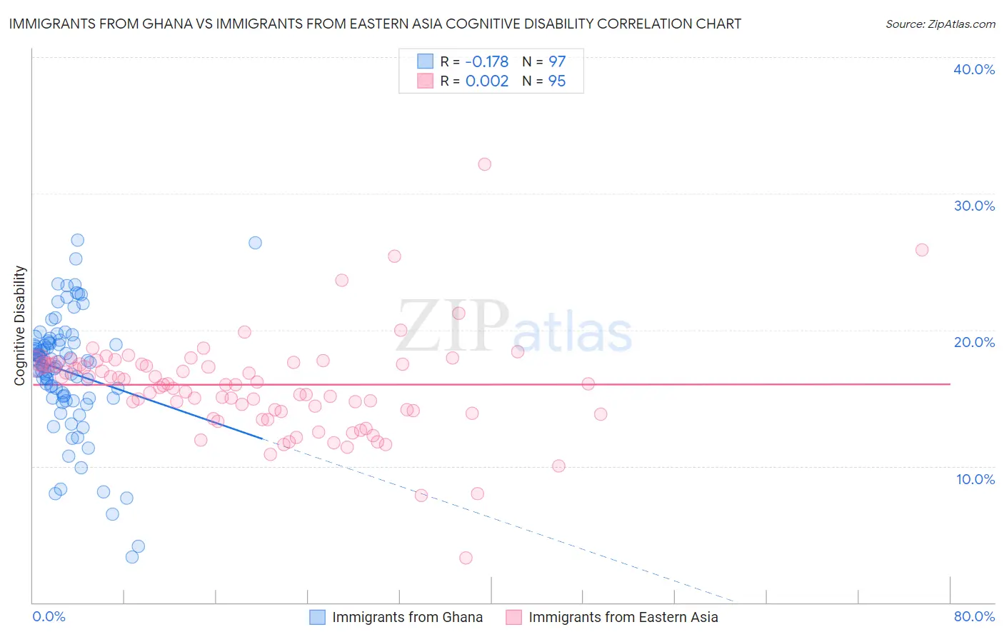 Immigrants from Ghana vs Immigrants from Eastern Asia Cognitive Disability