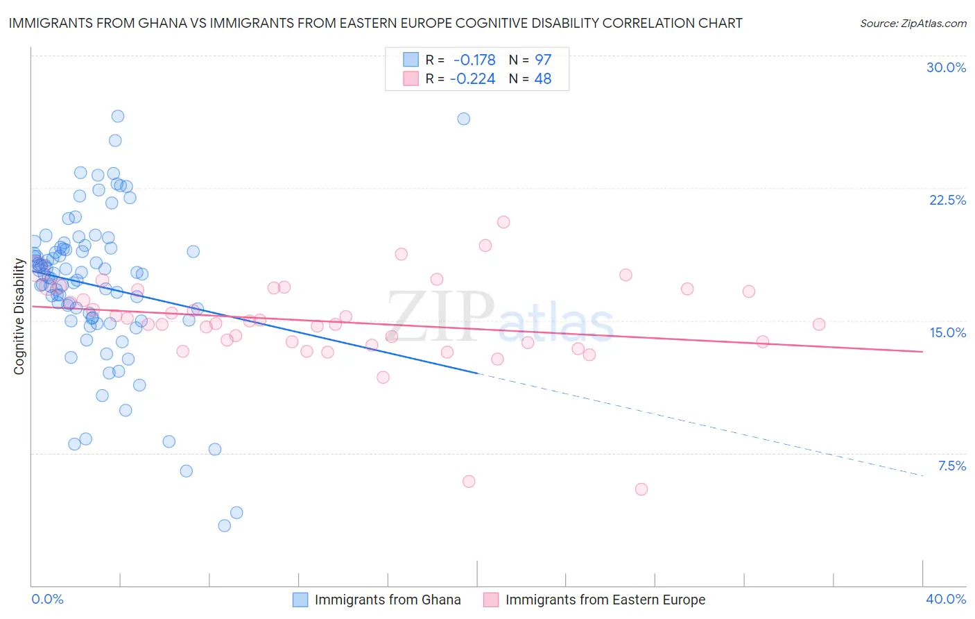 Immigrants from Ghana vs Immigrants from Eastern Europe Cognitive Disability
