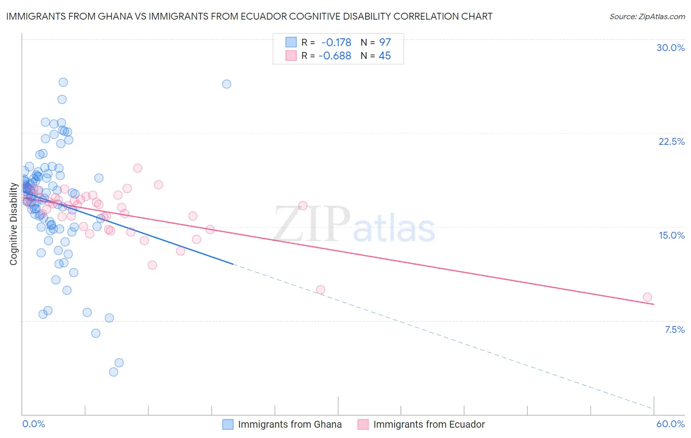 Immigrants from Ghana vs Immigrants from Ecuador Cognitive Disability