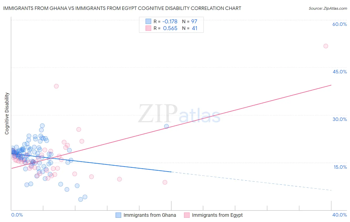 Immigrants from Ghana vs Immigrants from Egypt Cognitive Disability