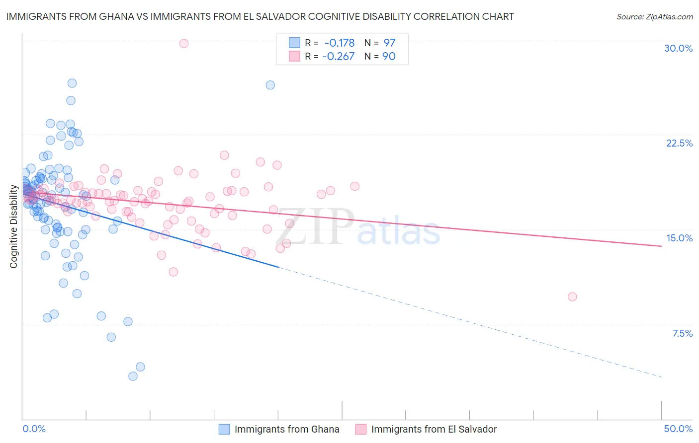 Immigrants from Ghana vs Immigrants from El Salvador Cognitive Disability